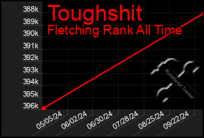 Total Graph of Toughshit