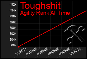 Total Graph of Toughshit