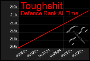 Total Graph of Toughshit