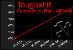 Total Graph of Toughshit