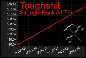 Total Graph of Toughshit