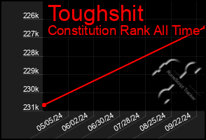 Total Graph of Toughshit