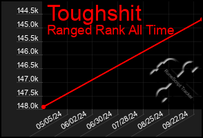 Total Graph of Toughshit