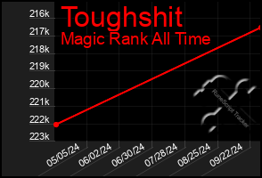 Total Graph of Toughshit