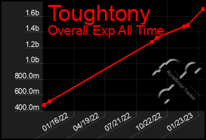 Total Graph of Toughtony