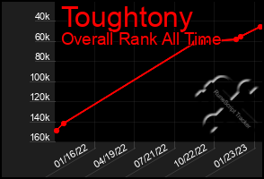 Total Graph of Toughtony