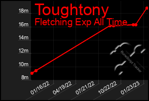 Total Graph of Toughtony