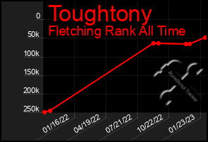 Total Graph of Toughtony
