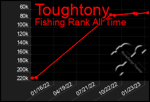 Total Graph of Toughtony