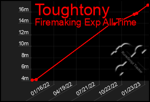 Total Graph of Toughtony