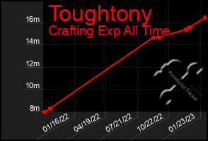 Total Graph of Toughtony