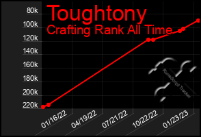 Total Graph of Toughtony
