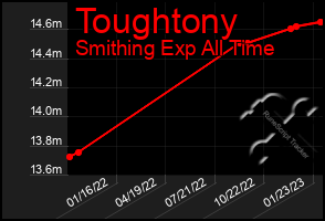 Total Graph of Toughtony