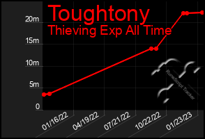 Total Graph of Toughtony
