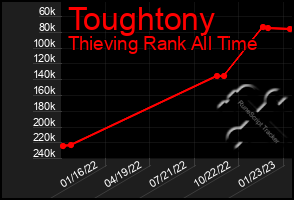 Total Graph of Toughtony