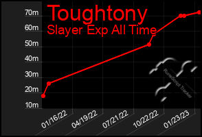 Total Graph of Toughtony