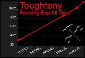 Total Graph of Toughtony
