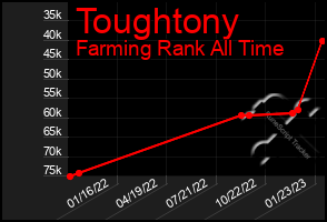 Total Graph of Toughtony