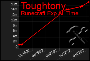 Total Graph of Toughtony
