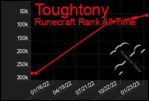 Total Graph of Toughtony