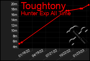 Total Graph of Toughtony