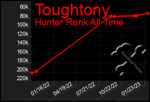 Total Graph of Toughtony