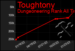 Total Graph of Toughtony