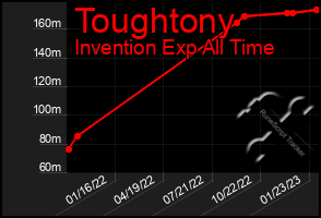 Total Graph of Toughtony