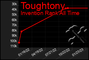Total Graph of Toughtony