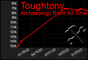 Total Graph of Toughtony