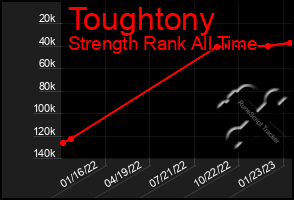 Total Graph of Toughtony