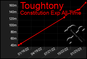 Total Graph of Toughtony