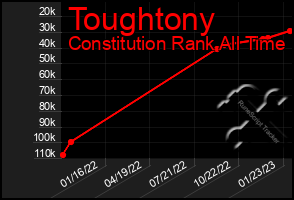 Total Graph of Toughtony