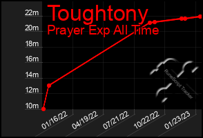 Total Graph of Toughtony