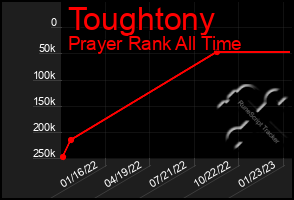 Total Graph of Toughtony