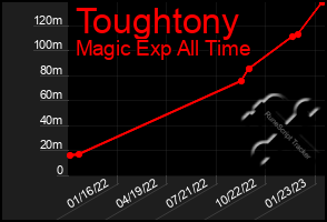 Total Graph of Toughtony