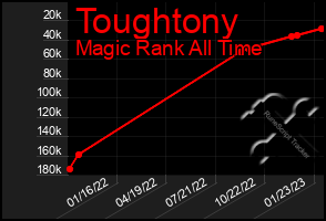 Total Graph of Toughtony