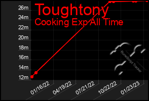 Total Graph of Toughtony