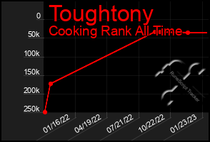 Total Graph of Toughtony