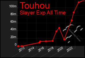 Total Graph of Touhou