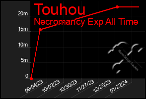 Total Graph of Touhou