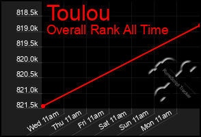 Total Graph of Toulou