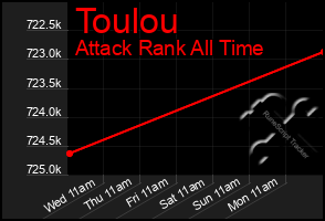 Total Graph of Toulou