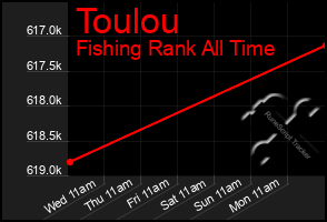 Total Graph of Toulou