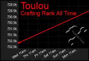 Total Graph of Toulou