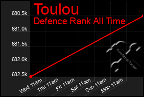 Total Graph of Toulou