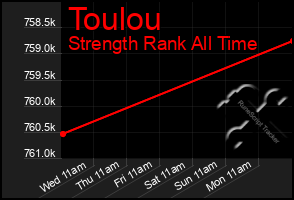 Total Graph of Toulou