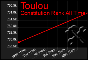 Total Graph of Toulou