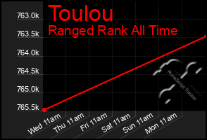 Total Graph of Toulou