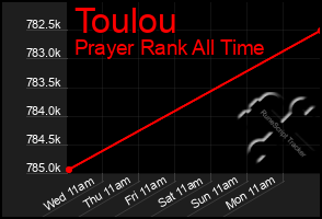 Total Graph of Toulou